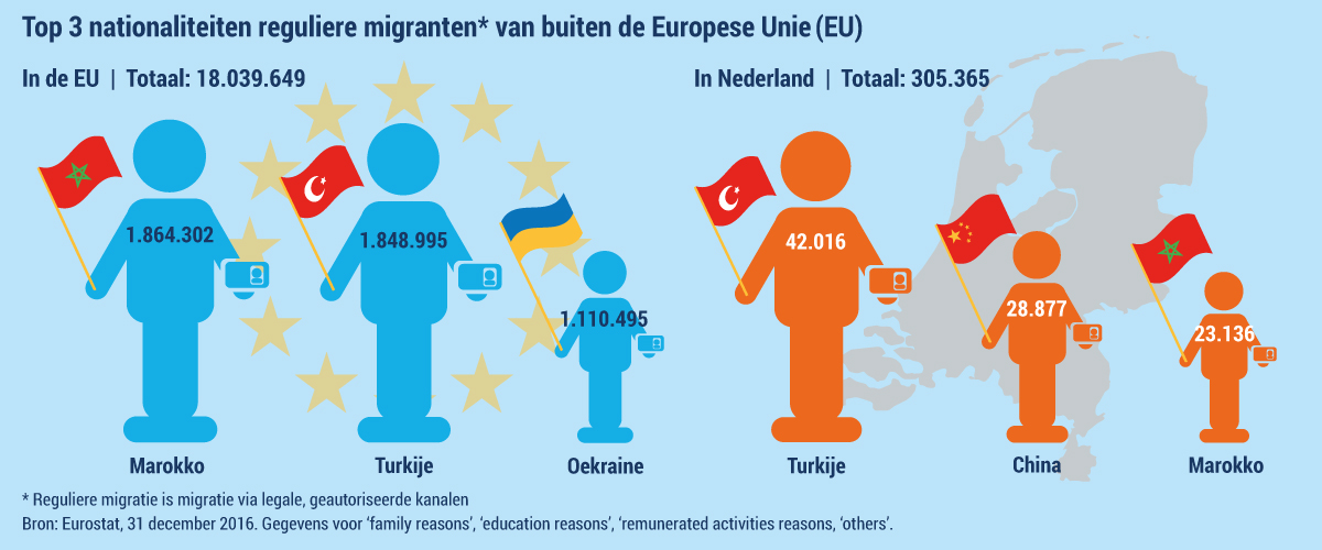 Herkomstlanden reguliere migranten in Nederland en de EU