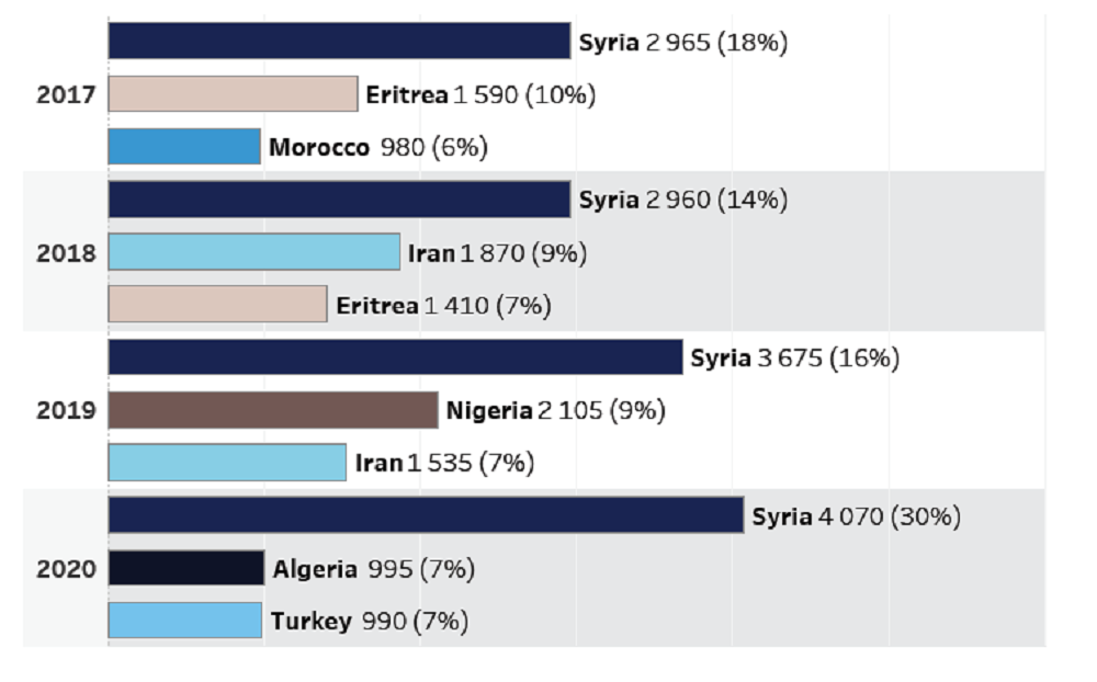 Diagram eerste asielaanvragen in Europa