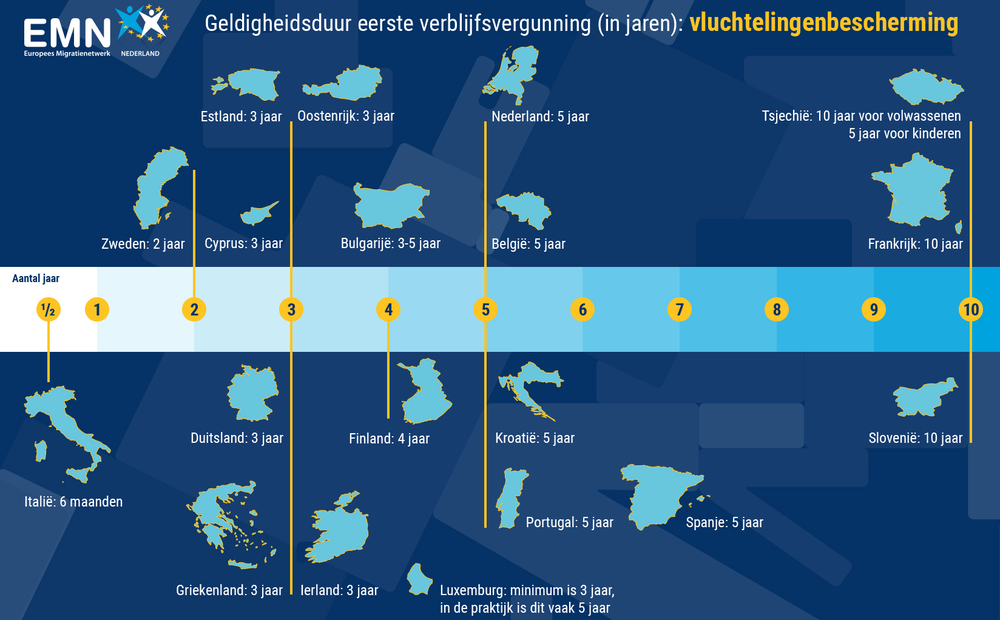 Tijdlijn met de geldigheidsduur van verblijfsvergunningen voor statushouders met vluchtelingenbescherming