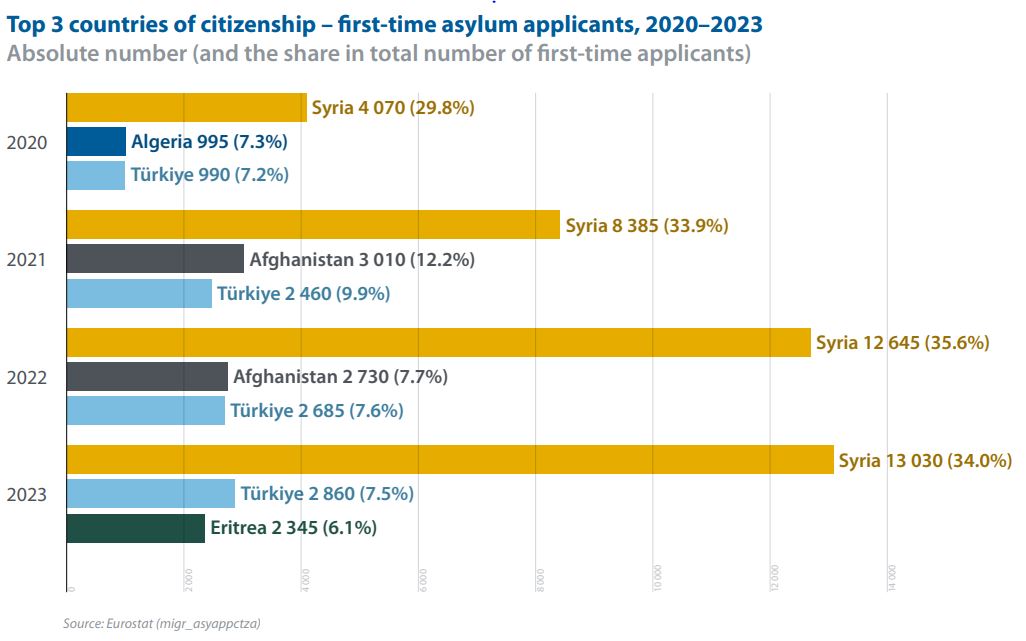 First time applicants in the Netherlands 2020-2023, country of origin