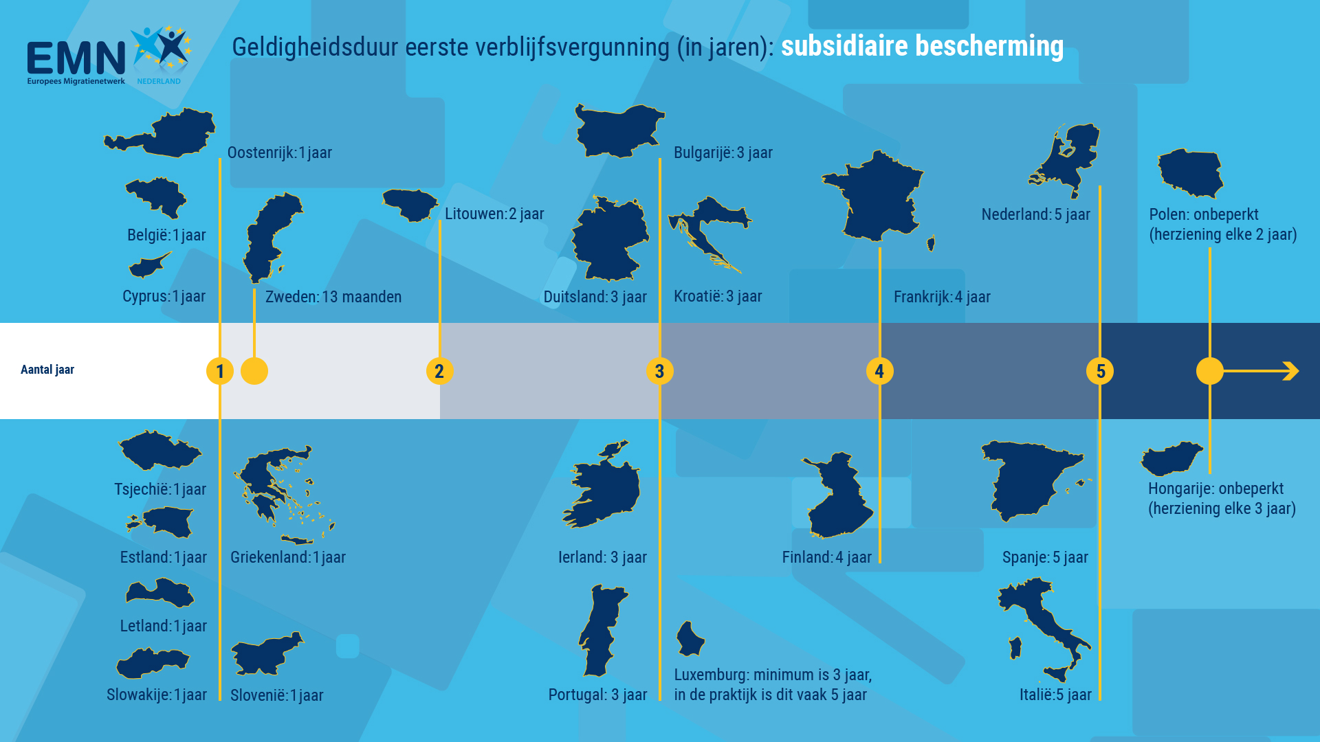 Tijdlijn met de geldigheidsduur van verblijfsvergunningen voor statushouders met subsidiaire bescherming